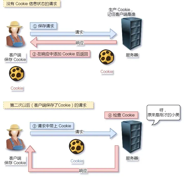 cookie技术